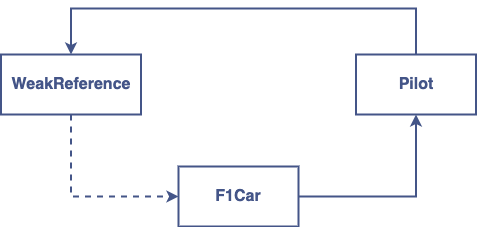 Break retain cycle with Weak Reference pattern